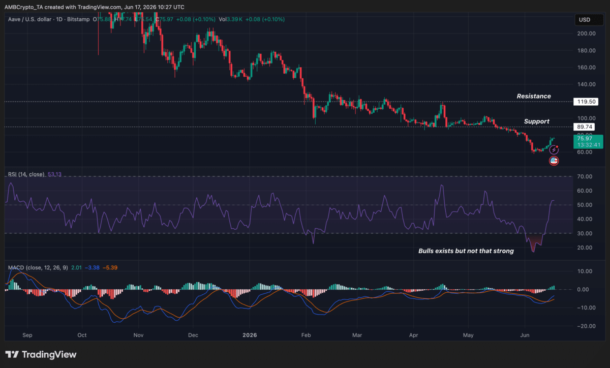 &lsquo;AAVE&rsquo;s token fair value could rise to $175 in one year,&rsquo; predicts Grayscale