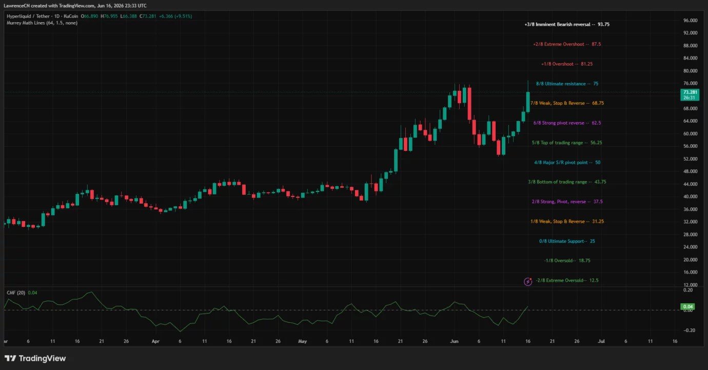 HYPE rallies to new ATH at $76.70 as SpaceX futures fuel Hyperliquid activity