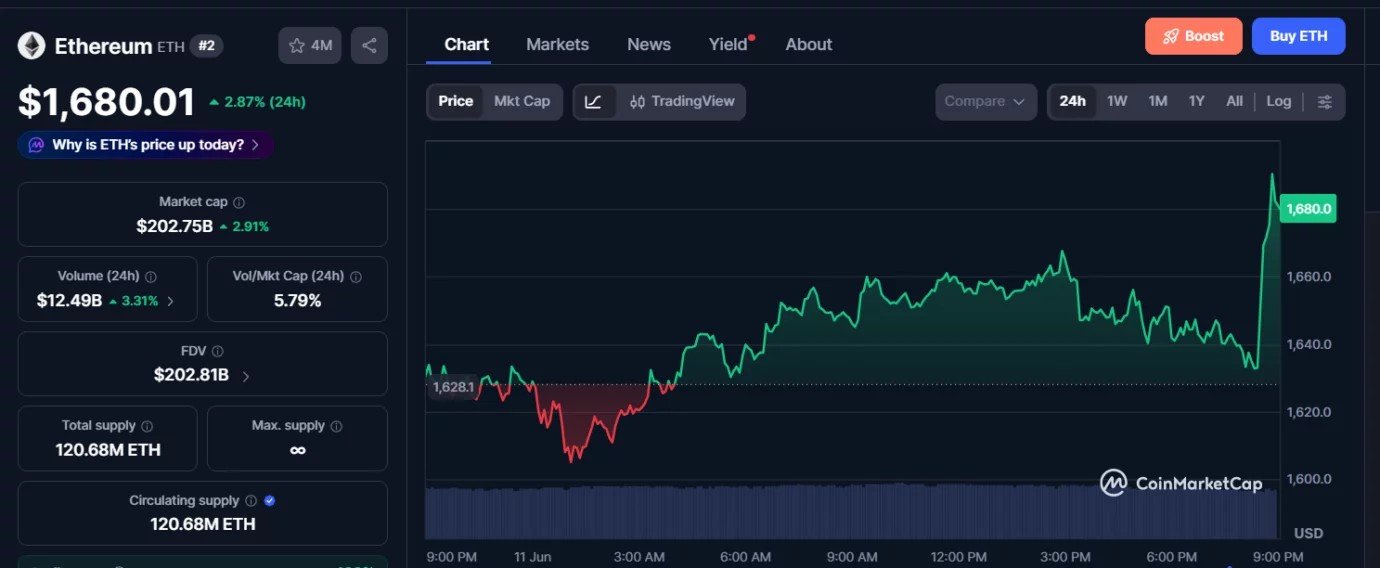Ethereum price hits $1,680 as exchange supply drops to 14.5M ETH