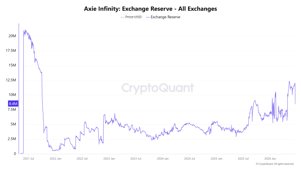 Axie Infinity jumps 23% as volume explodes 630% &ndash; Can bulls push AXS toward $1.58?