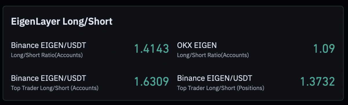 Decoding EIGEN&rsquo;s 14% rally as EigenCloud TVL jumps $291mln