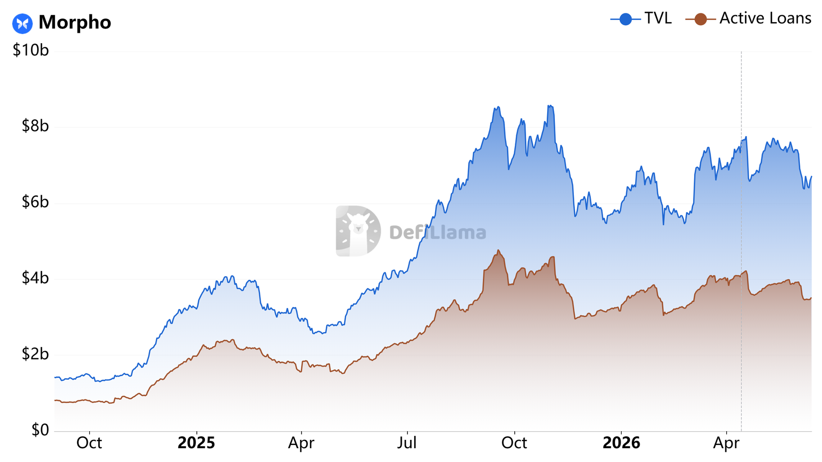 Morpho's $175M raise shows where crypto VC money is flowing Morpho's $175M raise shows where crypto VC money is flowing