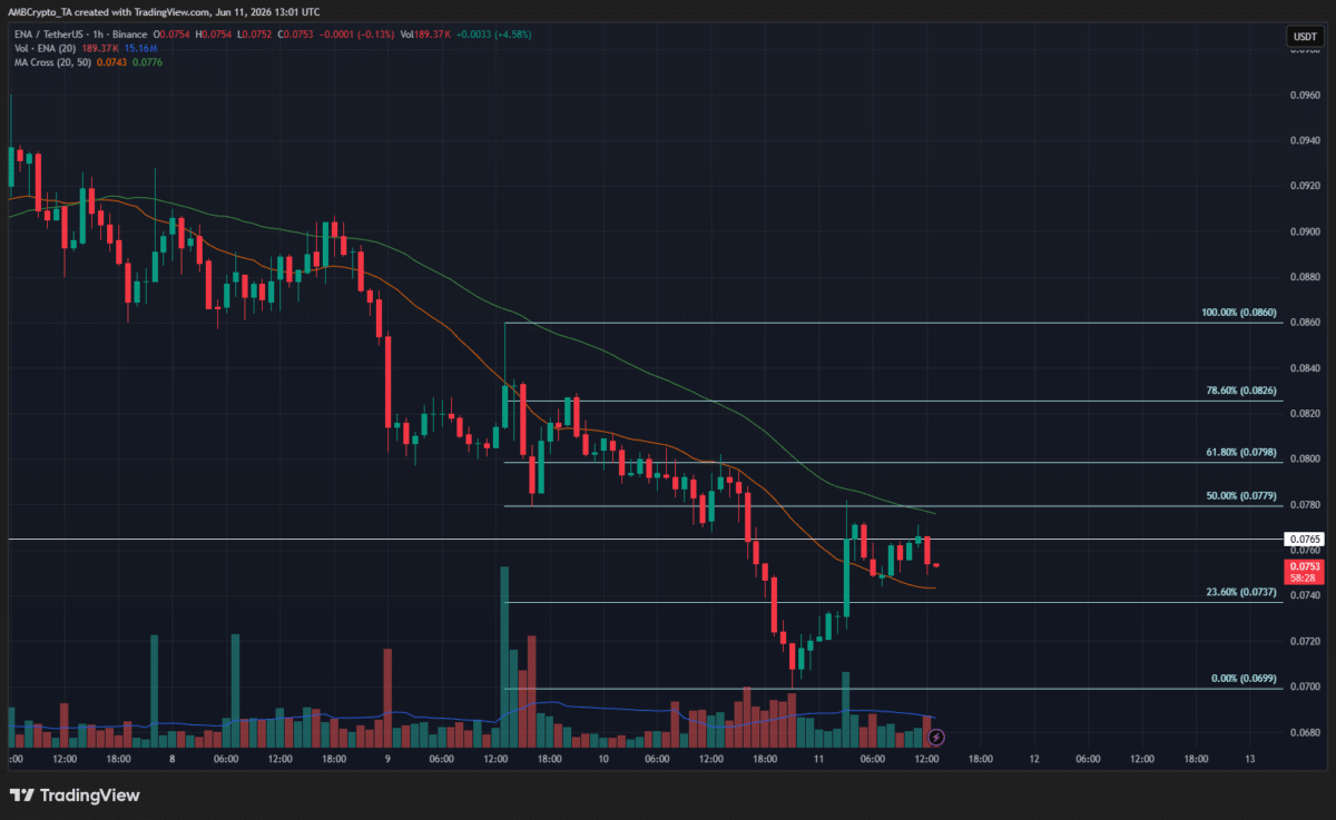 What next after Ethena [ENA] crumbles below multi-month swing low on price charts?