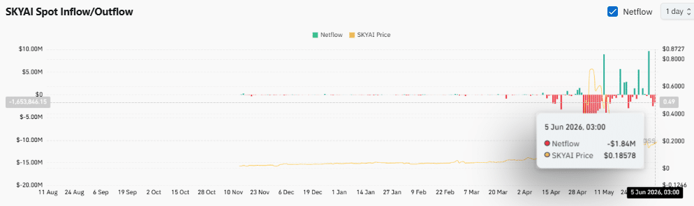 SKYAI breaks higher as outflows persist, but can price escape the overall downtrend?