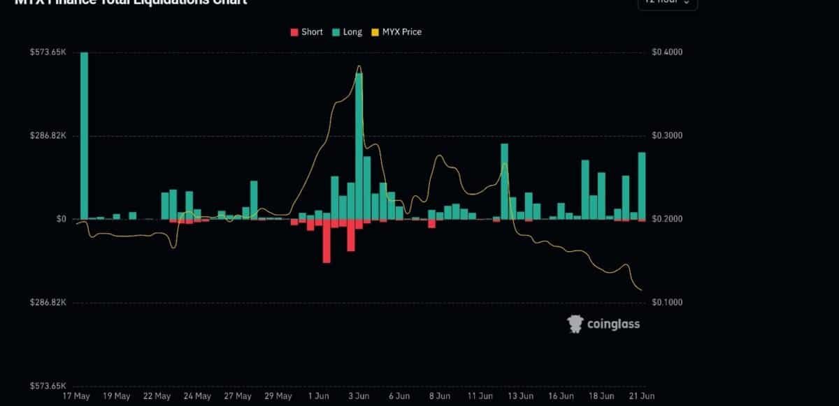 All about MYX Finance&rsquo;s 12% drop and $10.4mln supply fear