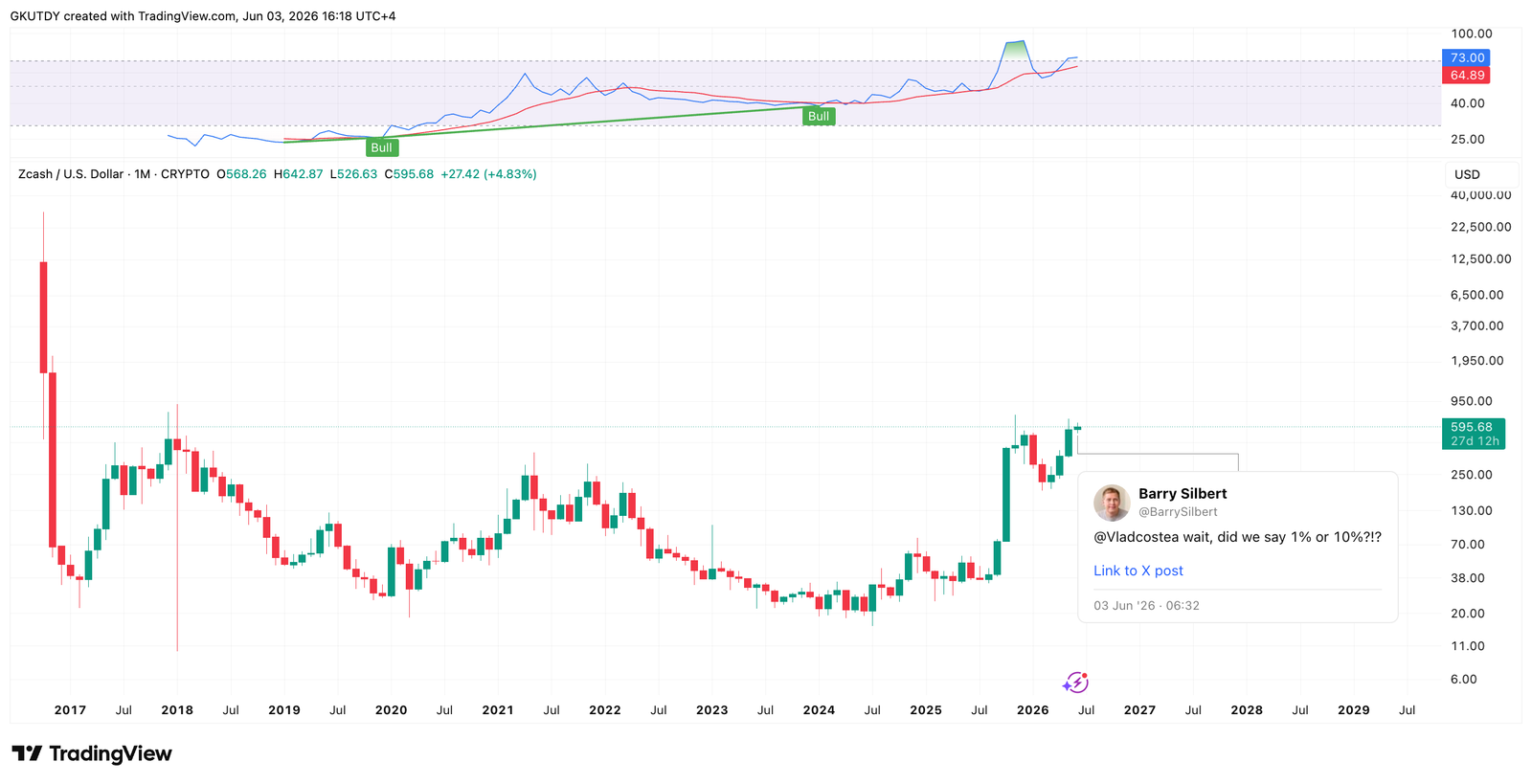 Is Zcash Really Next Bitcoin? Crypto King Barry Silbert Revives Viral '1%' Prediction