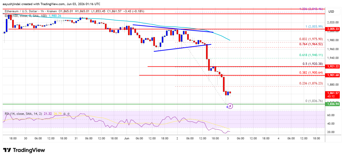 Ethereum Price Gets Crushed To $1,840 Amid Relentless Selling Pressure