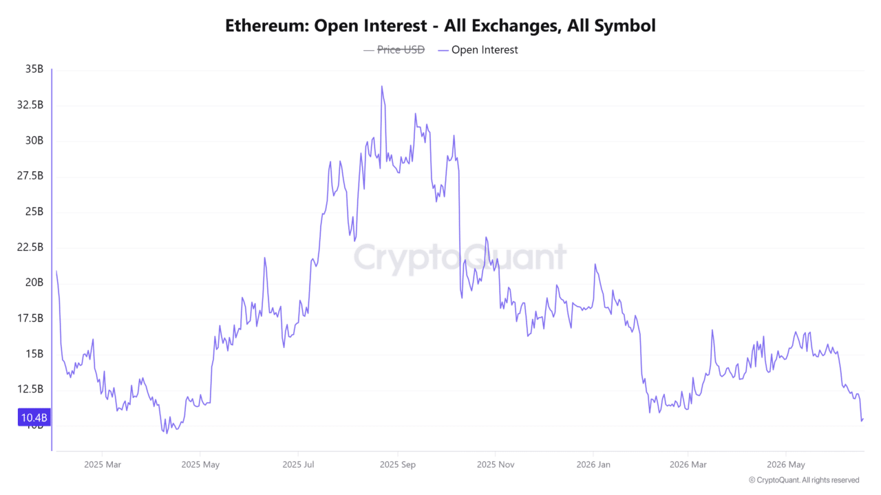 Ethereum whale activity crashes 86% – Can ETH reclaim $1,800? Ethereum whale activity crashes 86% – Can ETH reclaim $1,800?