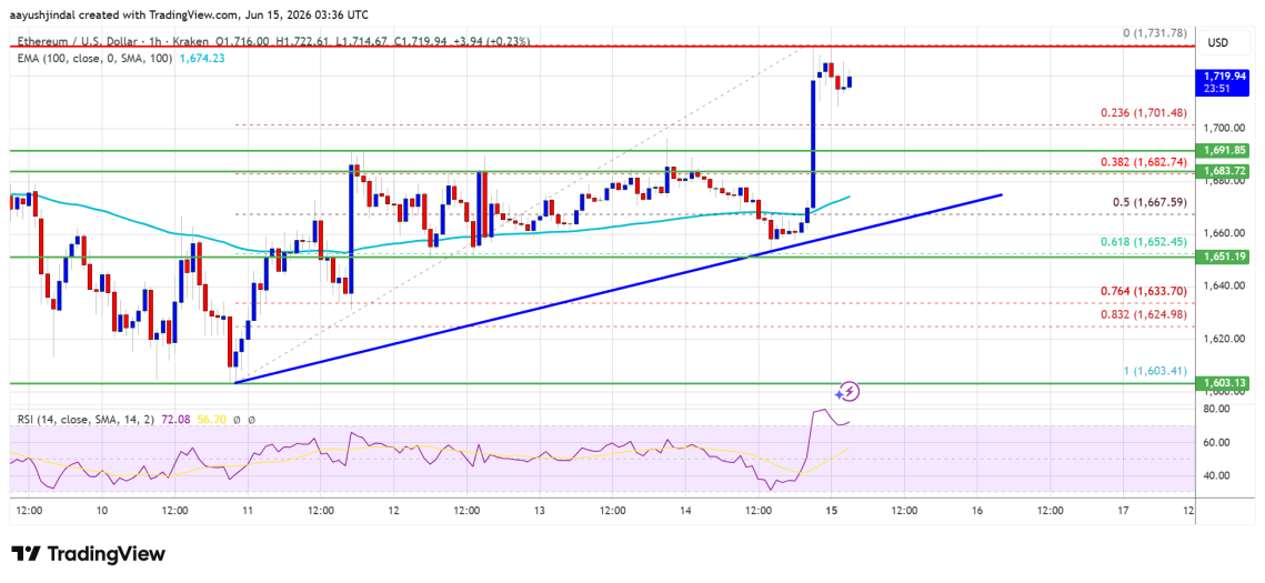 Ethereum Price Rebound Gains Traction After Clearing Key Hurdles Ethereum Price Rebound Gains Traction After Clearing Key Hurdles