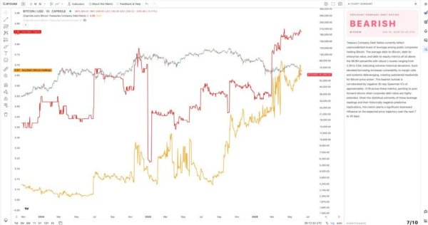 Bitcoin Treasuries Are Ticking Time Bombs as Leverage Hits Record Rates, Warns Capriole's Charles Edwards