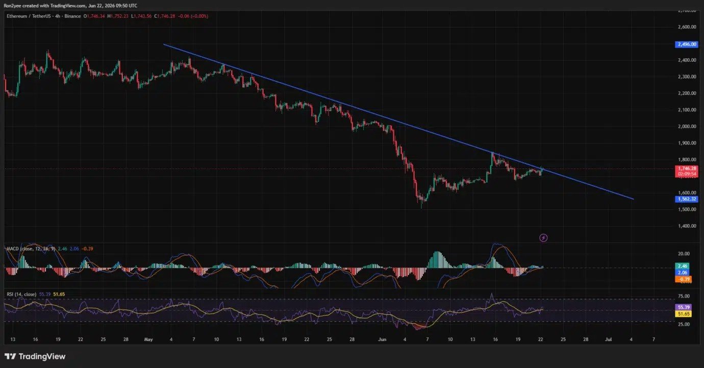 Ethereum price flips key resistance, prepares for test of $1,850