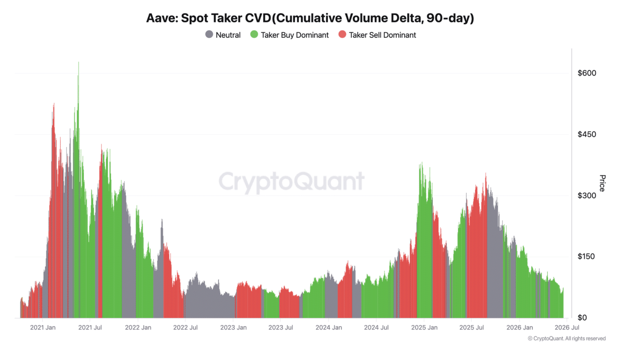 &lsquo;AAVE&rsquo;s token fair value could rise to $175 in one year,&rsquo; predicts Grayscale