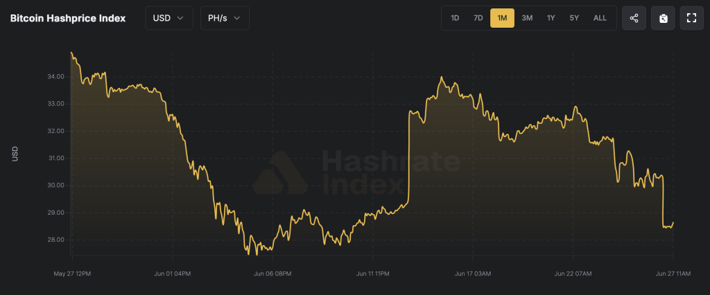 Miners Absorb 18% Hashprice Crash as Bitcoin Difficulty Jumps 7.15%