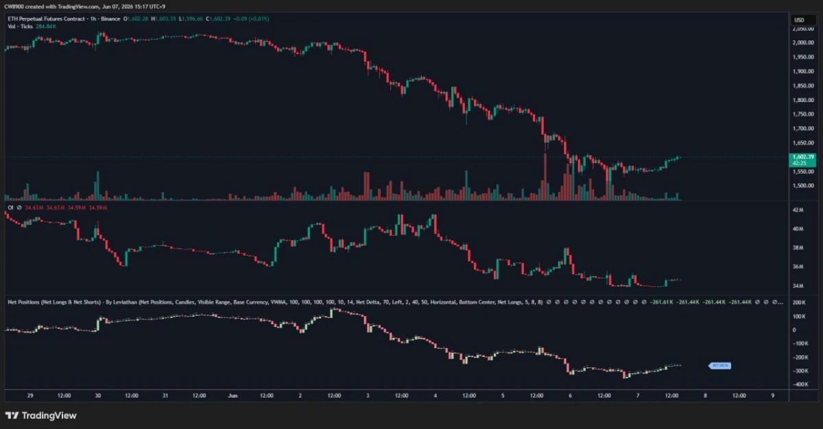 Ethereum Price Prediction: ETH Fights for $1,500 Support