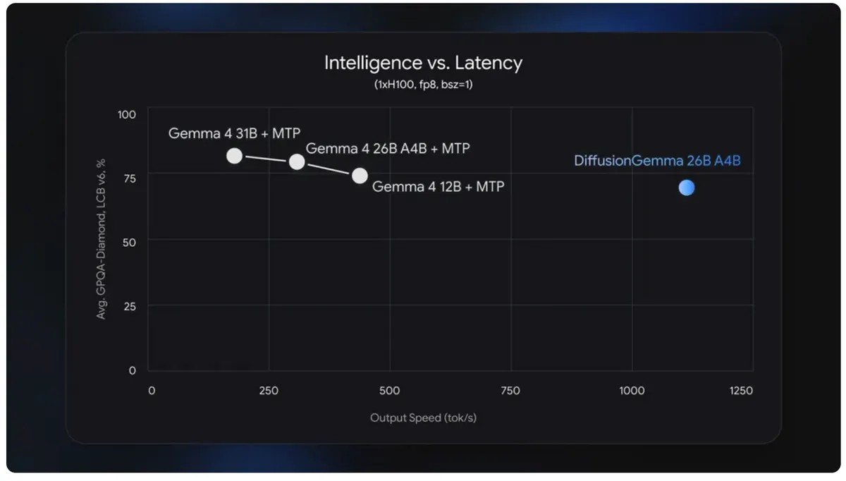 Google's DiffusionGemma AI Hits 1,000 Tokens Per Second&mdash;And It's Free