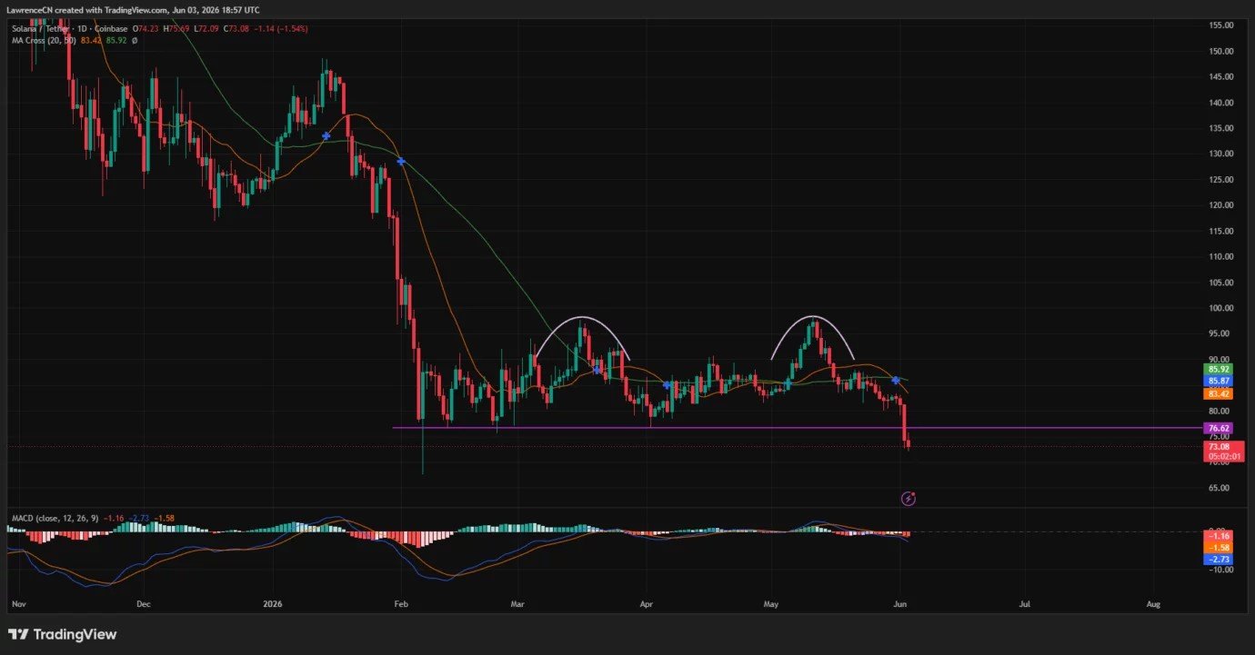 Solana price risks deeper losses as bearish patterns signal weakness