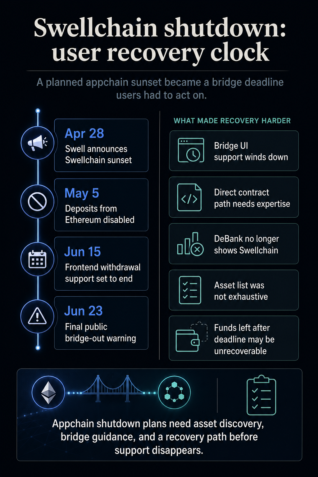 Latest bear market victim shows how quickly DeFi users are left behind when crypto projects move on
