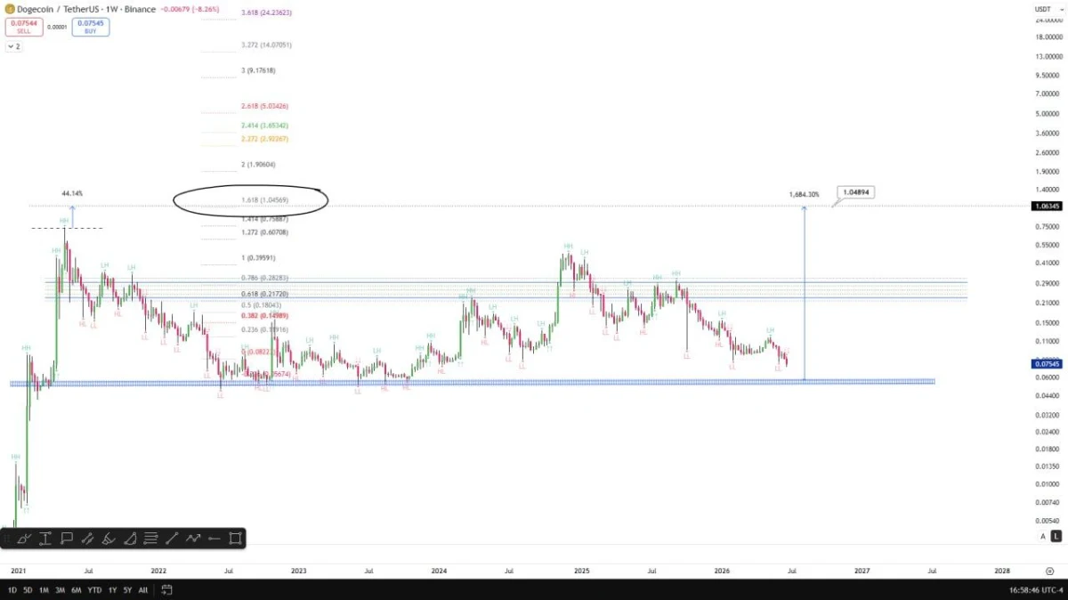 Dogecoin Price Prediction: $1 Dream or Another DOGE Fakeout?