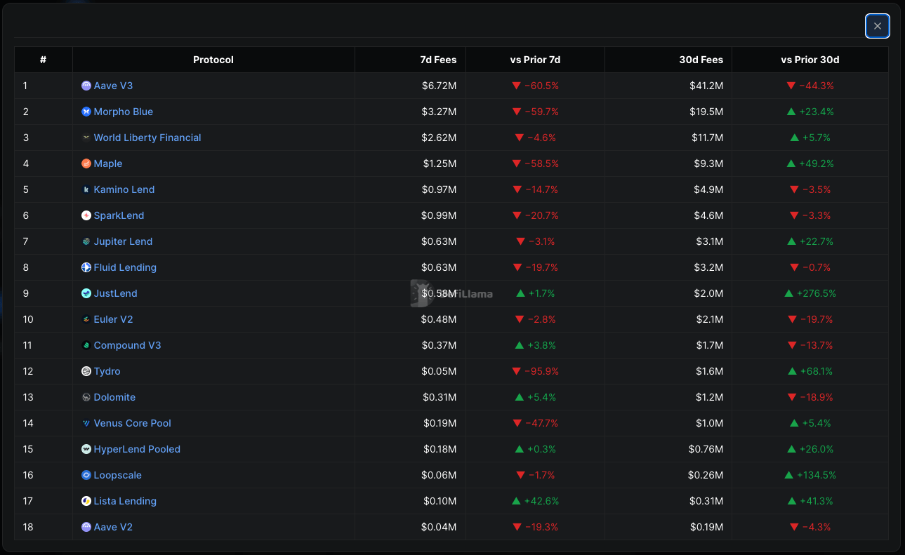 DeFi Lending and DEX Fees Slump as Leverage Drains Out After June Selloff