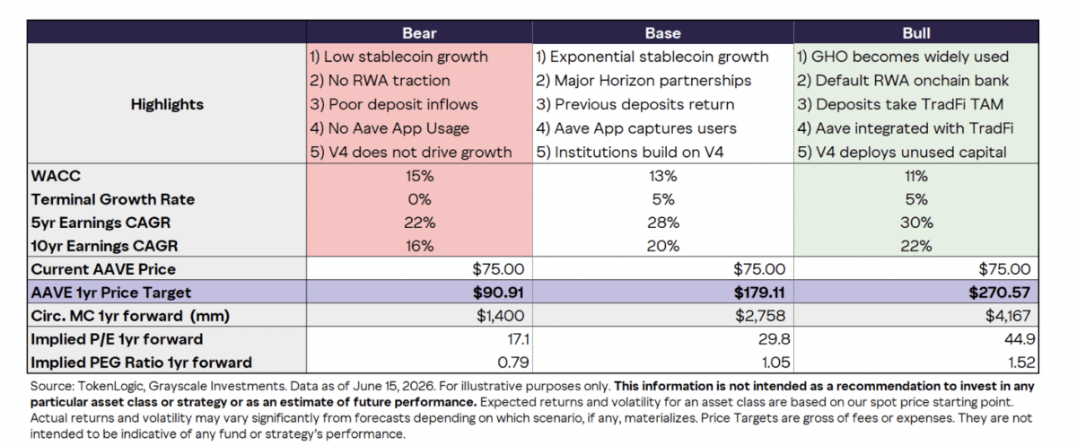 &lsquo;AAVE&rsquo;s token fair value could rise to $175 in one year,&rsquo; predicts Grayscale