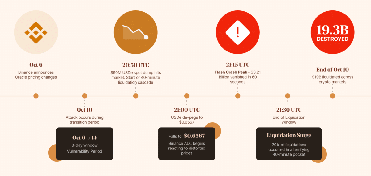 October 2025&rsquo;s blame game &ndash; Why the crypto crash was &lsquo;game theory&rsquo; and Math in action