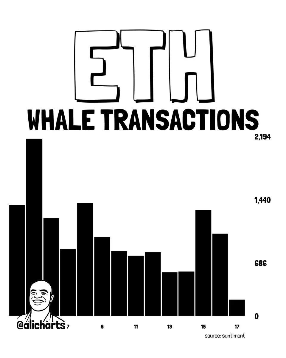 Ethereum Price Prediction: Whale Activity Drops as ETH Finds Support