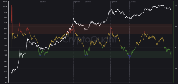 Has Bitcoin Reached Its Bottom? A Signal Seen in Past Cycles Has Emerged!