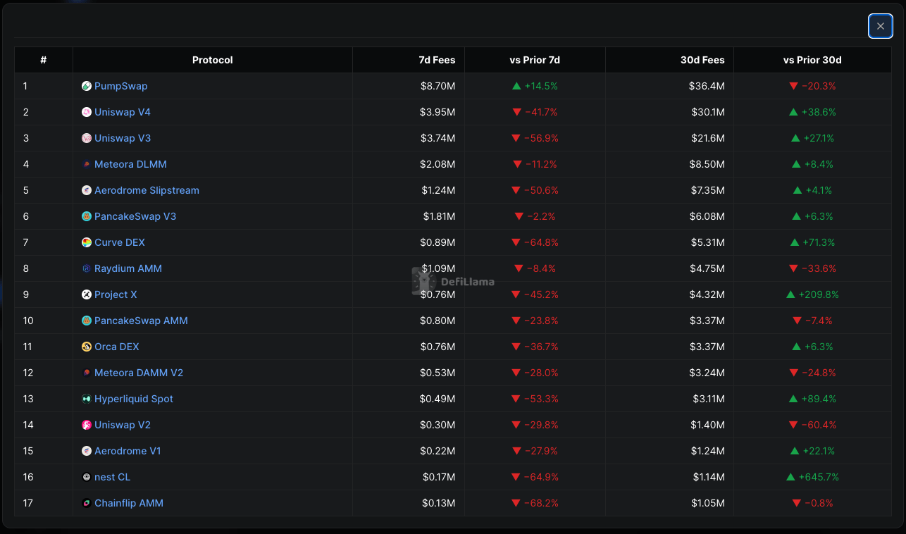 DeFi Lending and DEX Fees Slump as Leverage Drains Out After June Selloff