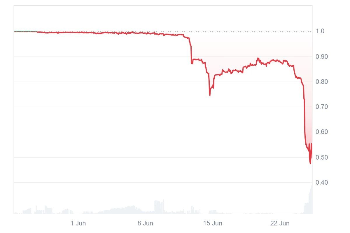 Abracadabra takes emergency action as MIM stablecoin depeg worsens