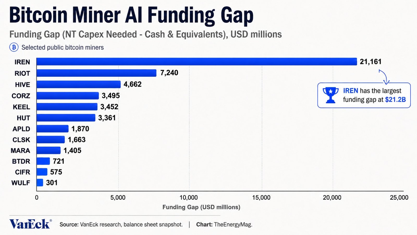 Bitcoin miners need billions to fund AI ambitions, led by IREN&rsquo;s $21B gap