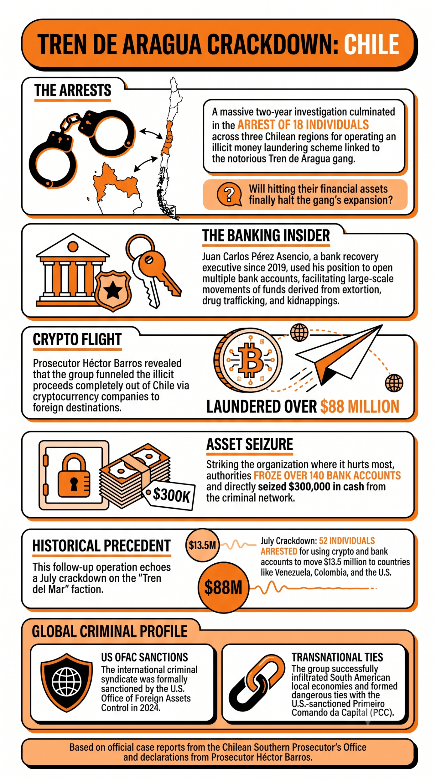Chile Busts $88 Million Crypto Laundering Ring Tied to the Sanctioned Tren de Aragua Cartel