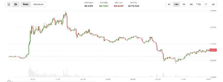 Aster popped over 10% on radical 'buyback and burn' upgrade. But gains were short-lived
