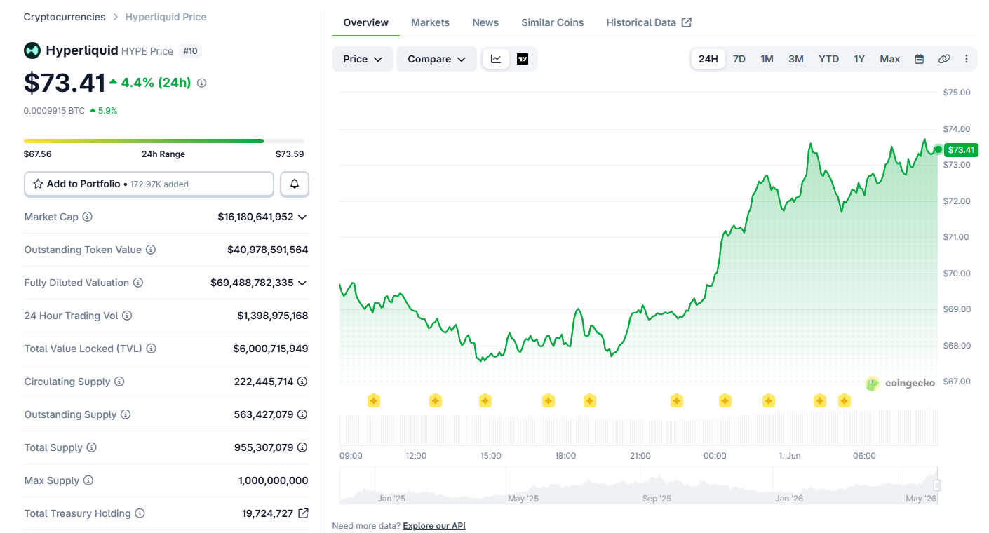 Hyperliquid becomes crypto&rsquo;s central narrative as HYPE breaks new records