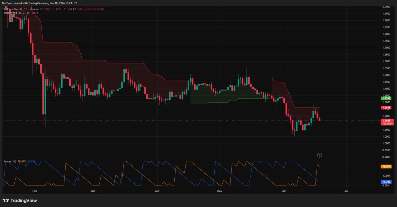 XRP tests key trendline support as bullish divergence fuels recovery hopes XRP tests key trendline support as bullish divergence fuels recovery hopes