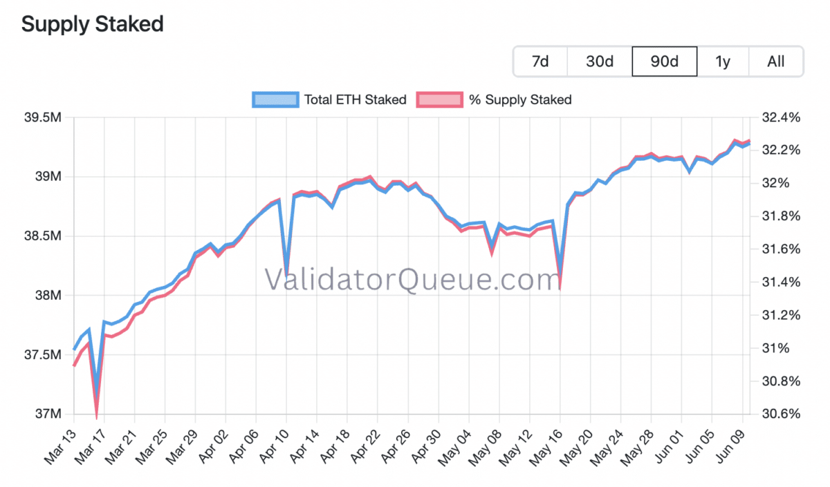 30% drop in 30 days, yet Sharplink&rsquo;s staking rewards cross 21K ETH &ndash; What&rsquo;s happening?