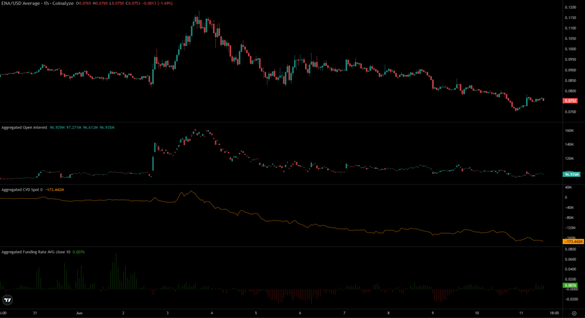 What next after Ethena [ENA] crumbles below multi-month swing low on price charts?