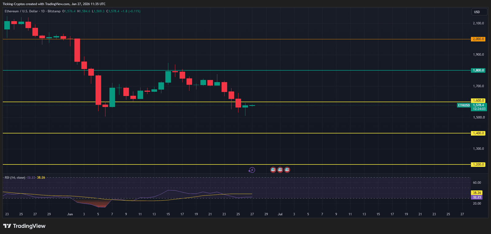 Ethereum Price Prediction: ETH Falls Below $1,600 &mdash; Here are Important Levels to Watch