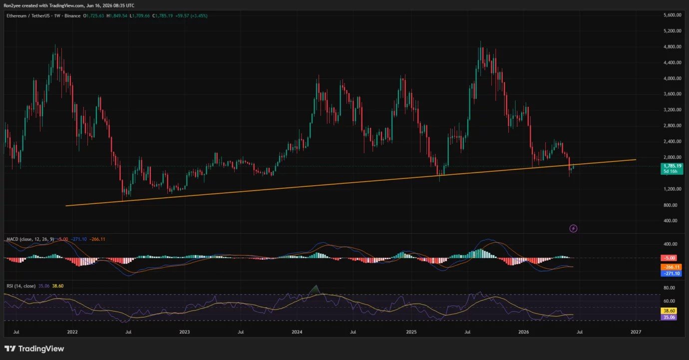 Ethereum price tests multi-year support trendline, can it reclaim $2,000?