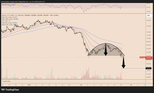 Bitcoin drop to $58K brings out bears: Is BTC&rsquo;s next stop below $50K?