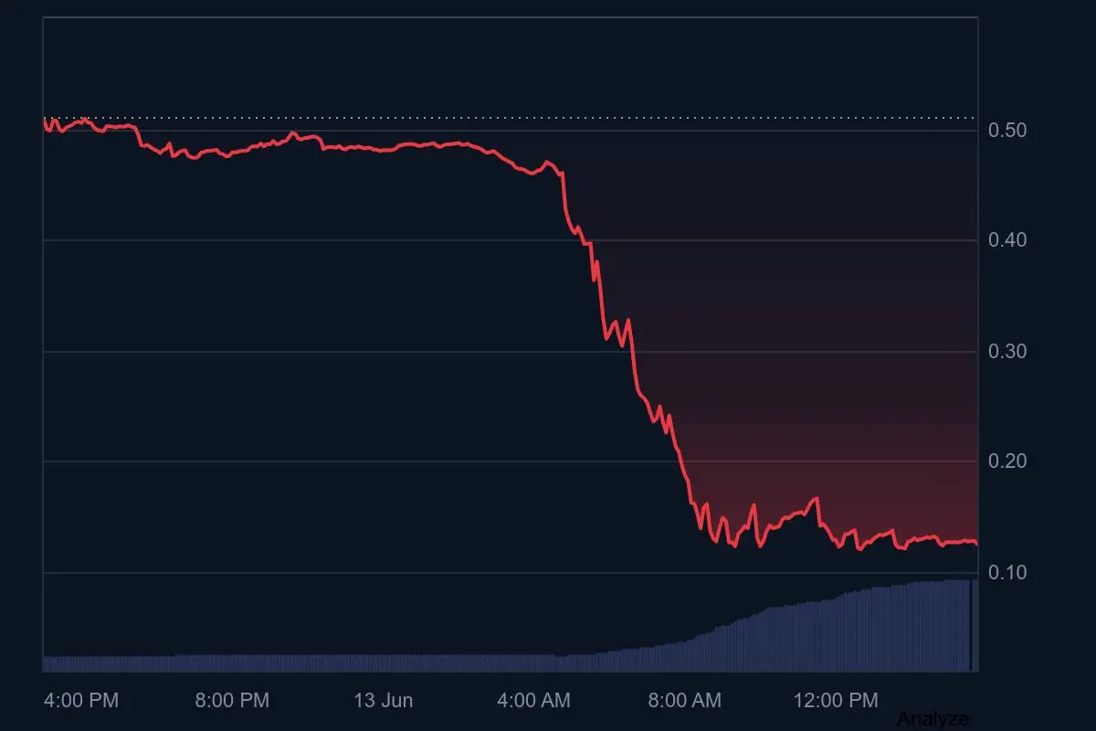 Giant Whale Sells, Price of Altcoin Listed on Major Exchanges Plummets—Over 70% Loss Giant Whale Sells, Price of Altcoin Listed on Major Exchanges Plummets—Over 70% Loss