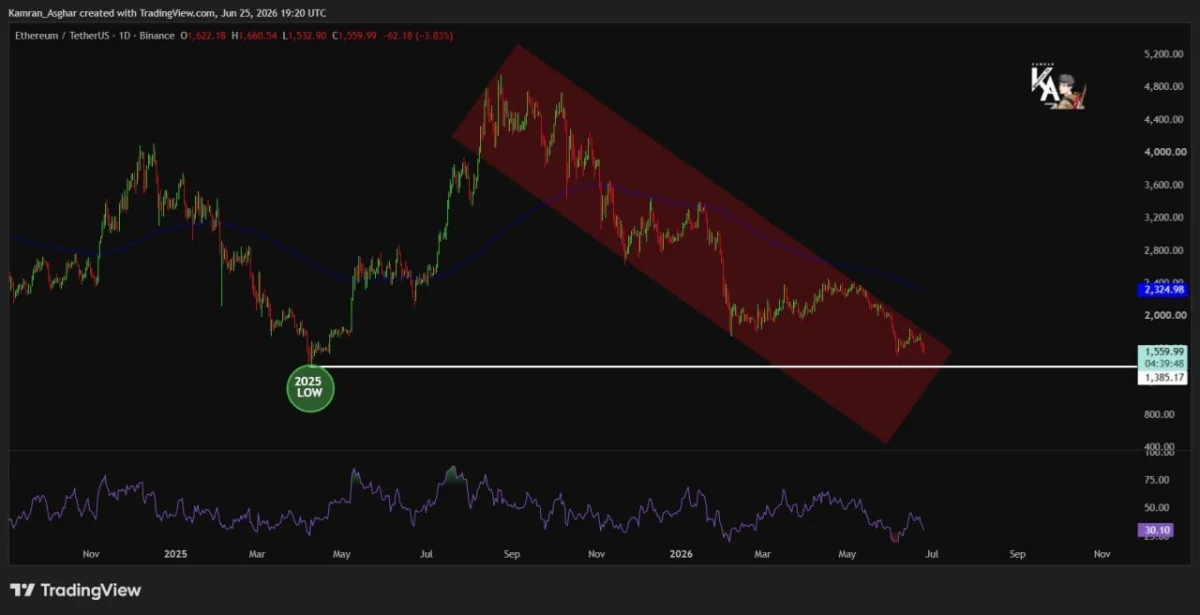 Ethereum Price Prediction: Relief Rally or Drop Below $1,385? Ethereum Price Prediction: Relief Rally or Drop Below $1,385?
