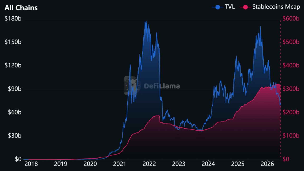 DeFi TVL sinks despite $315B in stablecoins – Here’s why DeFi TVL sinks despite $315B in stablecoins – Here’s why
