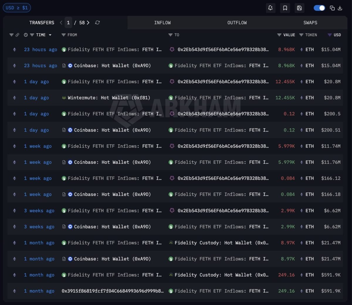 Ethereum &ndash; How a $28.6M ETH buy has put Fidelity back in the spotlight!