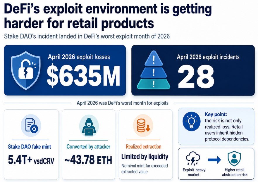 DeFi’s automated yield protocols were built for retail, now they just add another layer of risk DeFi’s automated yield protocols were built for retail, now they just add another layer of risk