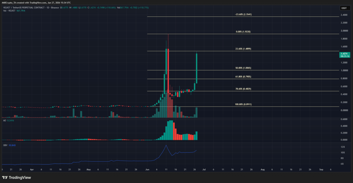 Up by 385% after 84% correction &ndash; How should you decode VELVET&rsquo;s price trends?