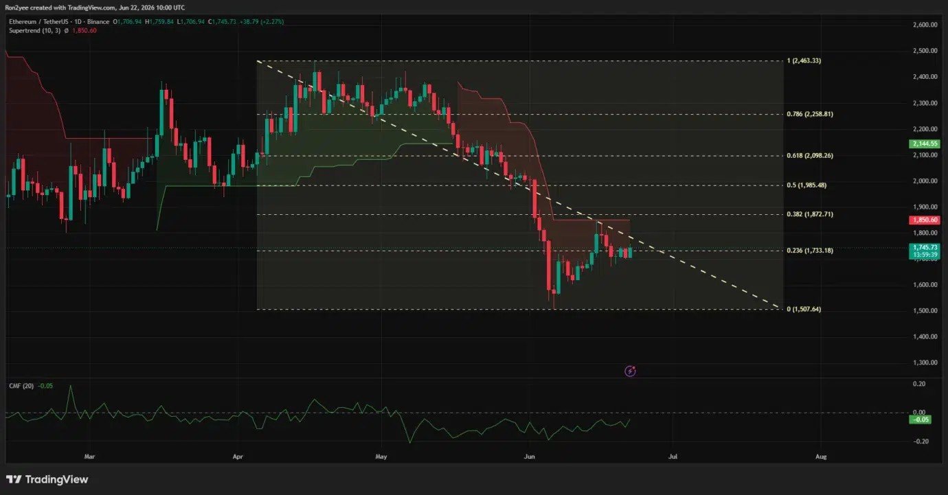 Ethereum price flips key resistance, prepares for test of $1,850