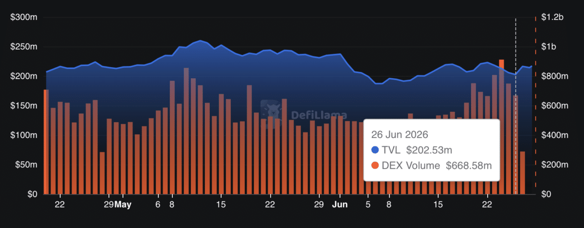 Pump.fun surges 12% as holder count hits record high &ndash; 2 metrics could cap gains