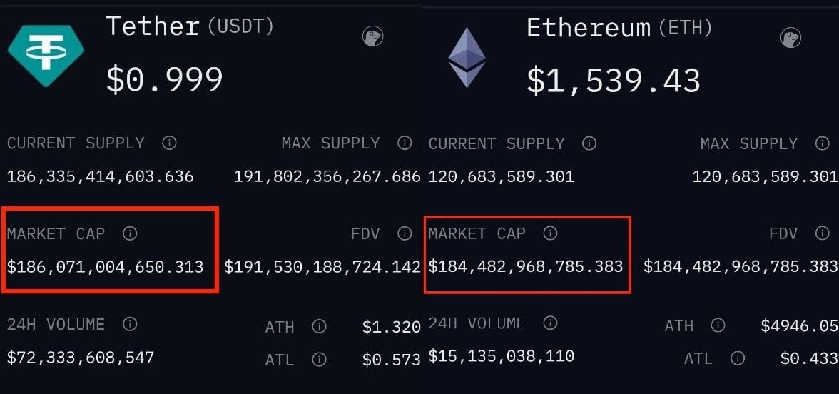 USDT briefly flips Ethereum: A warning sign for the crypto market?