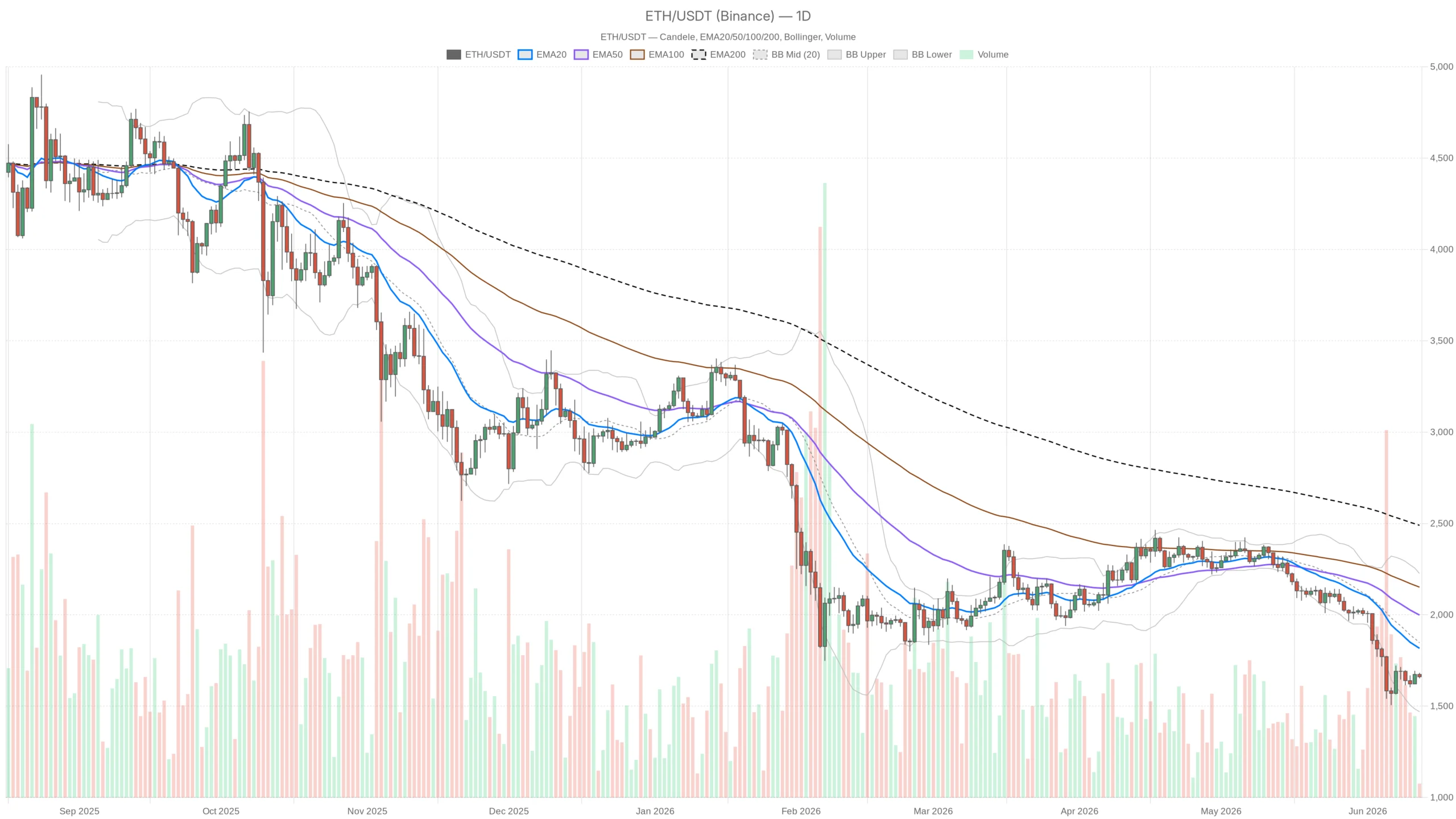 Ethereum Price Today: Fear Index at 12 as ETH Clings to $1,660 Ethereum Price Today: Fear Index at 12 as ETH Clings to $1,660
