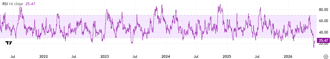 Can Cardano (ADA) Rally by Double Digits After Falling to a 5.5-Year Low?